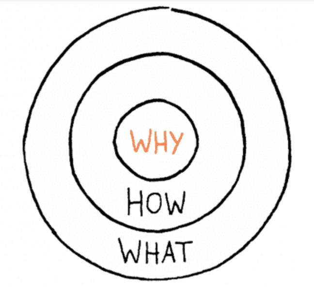 The golden circle with the words why, how and what, representing a concise exploration of brand strategy methods.